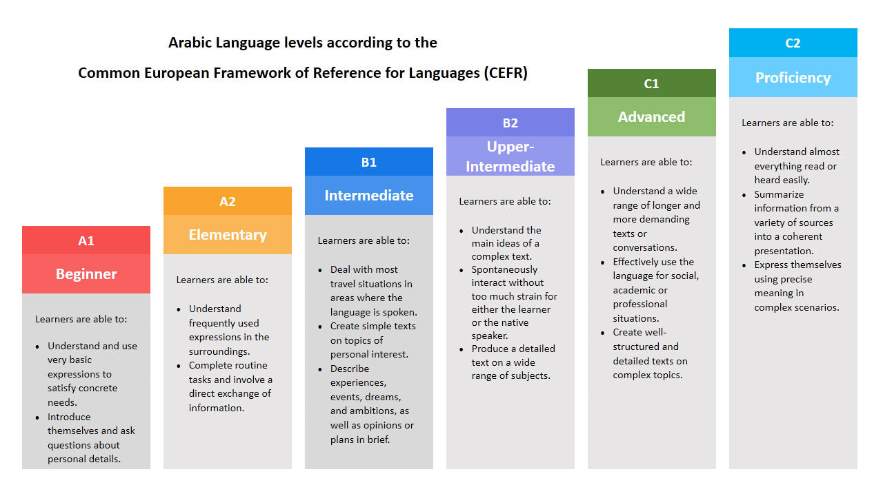 Contemporary Arabic - Reading and Exercises: Level 1 (A1, Beginner Lev